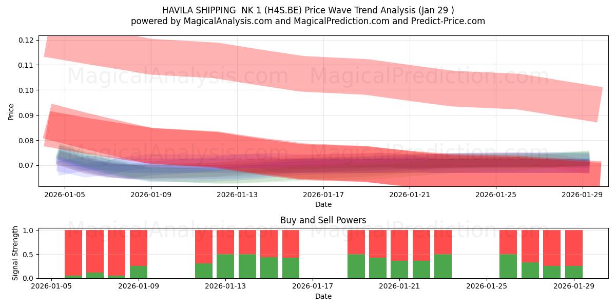  HAVILA SHIPPING  NK 1 (H4S.BE) Support and Resistance area (28 Jan) 