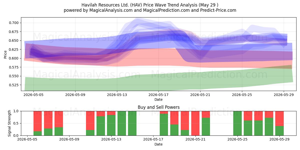  Havilah Resources Ltd. (HAV) Support and Resistance area (28 May) 