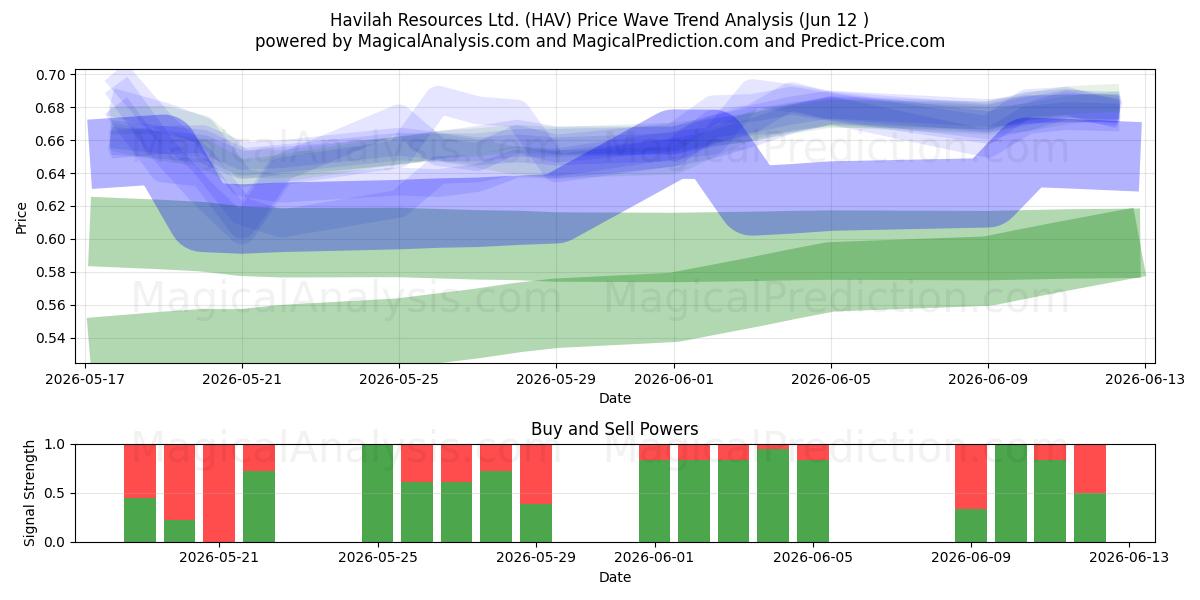  Havilah Resources Ltd. (HAV) Support and Resistance area (11 Jun) 