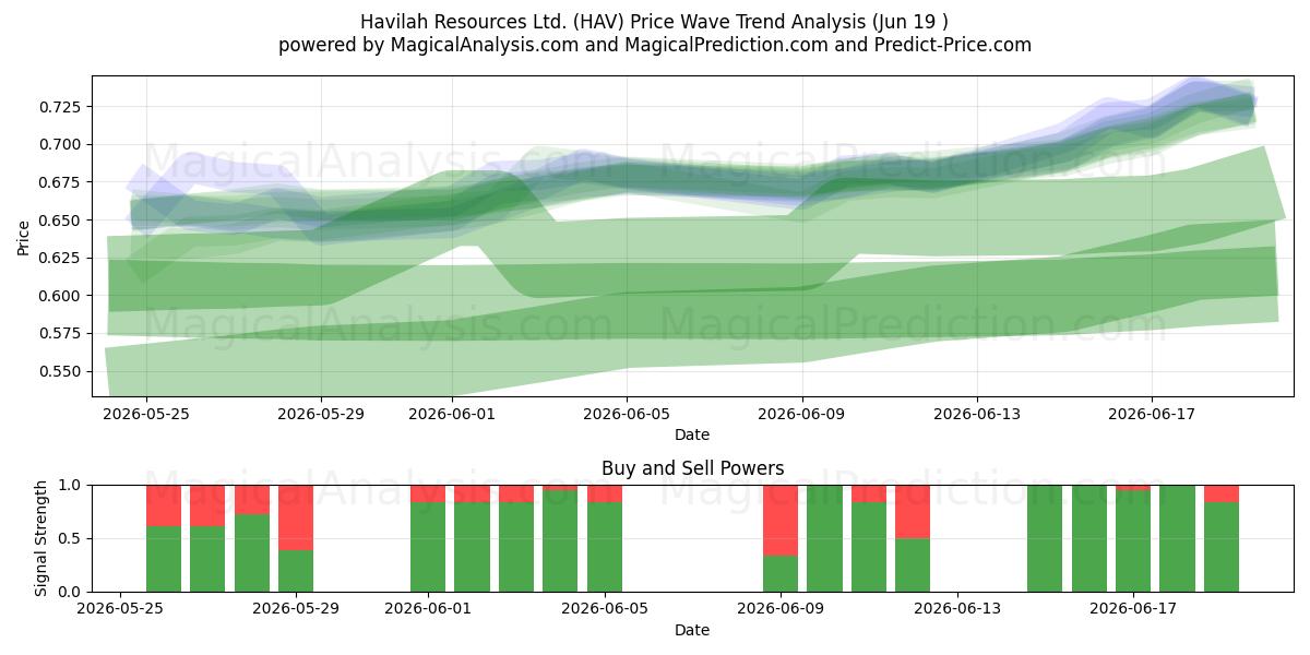  Havilah Resources Ltd. (HAV) Support and Resistance area (18 Jun) 