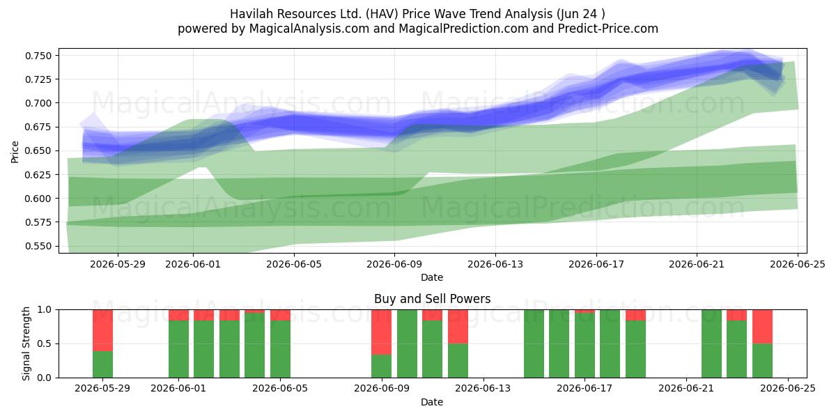  Havilah Resources Ltd. (HAV) Support and Resistance area (19 Jun) 