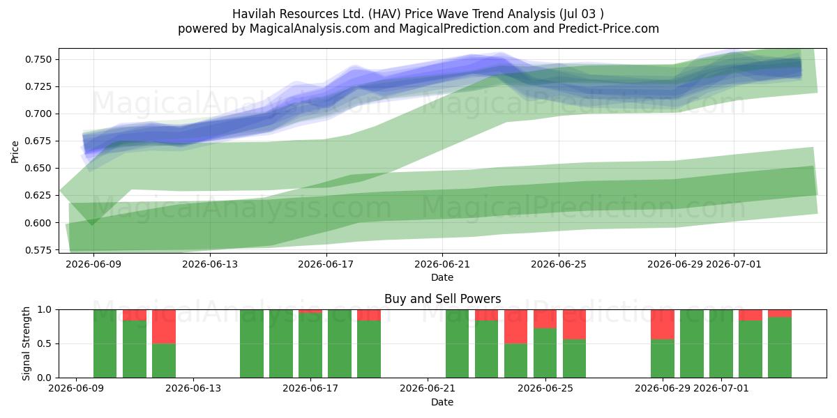  Havilah Resources Ltd. (HAV) Support and Resistance area (02 Jul) 