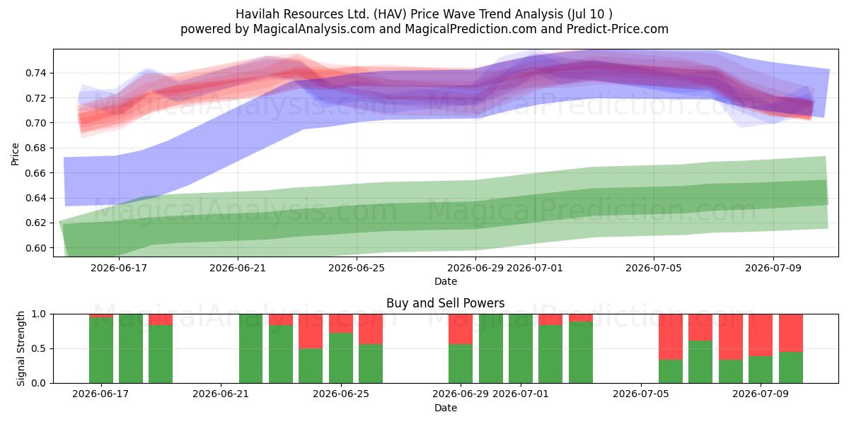  Havilah Resources Ltd. (HAV) Support and Resistance area (09 Jul) 