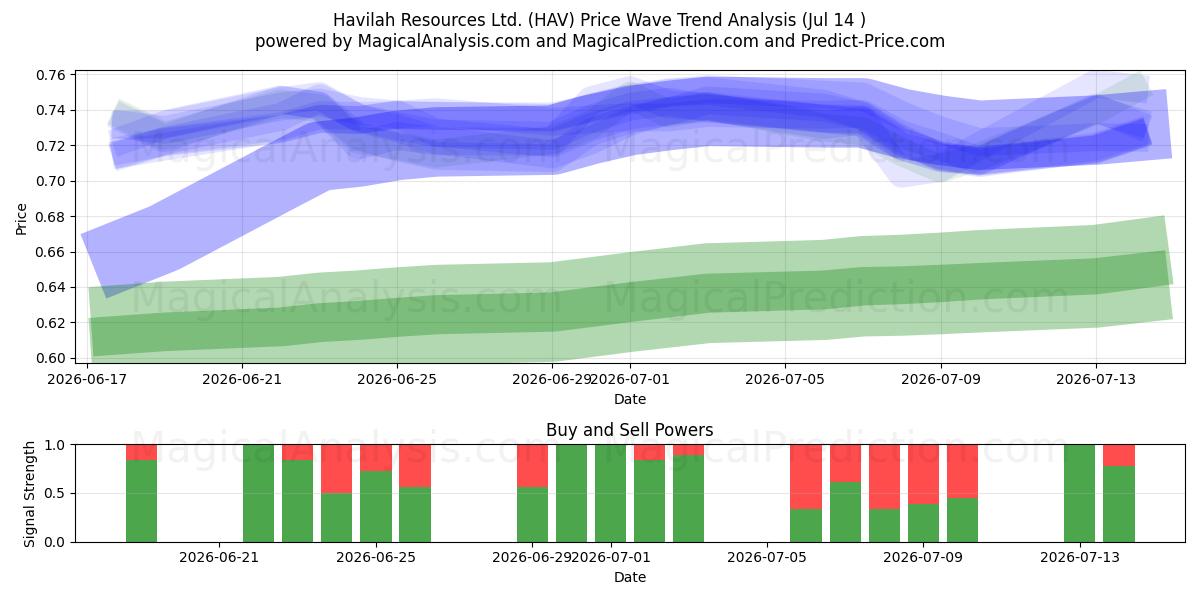  Havilah Resources Ltd. (HAV) Support and Resistance area (13 Jul) 