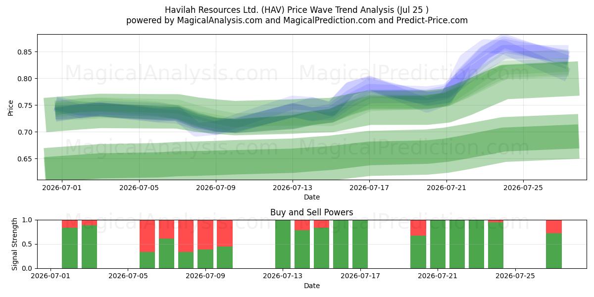  Havilah Resources Ltd. (HAV) Support and Resistance area (24 Jul) 