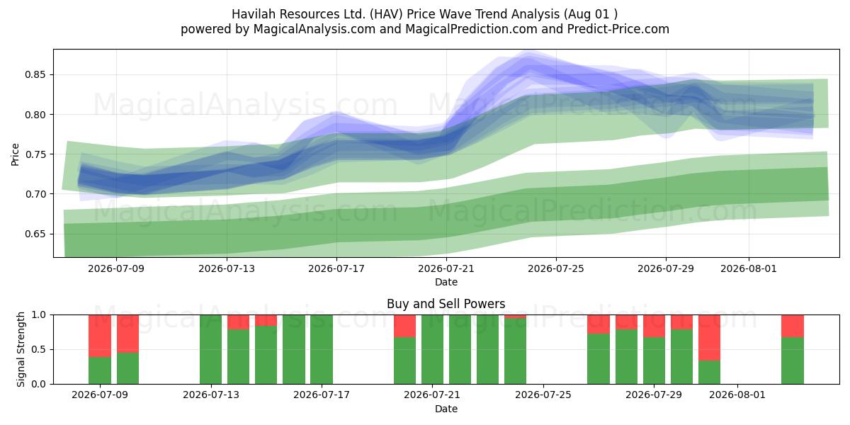  Havilah Resources Ltd. (HAV) Support and Resistance area (31 Jul) 