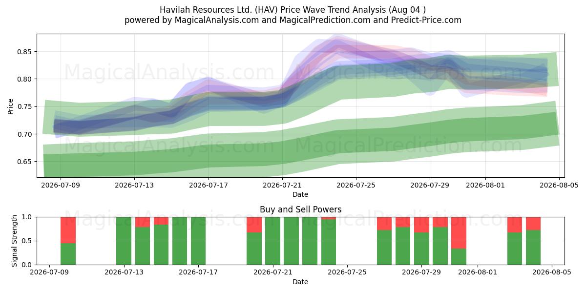  Havilah Resources Ltd. (HAV) Support and Resistance area (03 Aug) 
