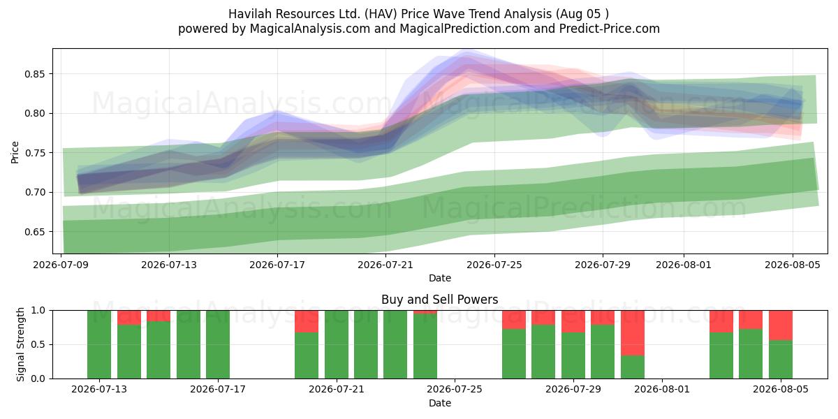  Havilah Resources Ltd. (HAV) Support and Resistance area (04 Aug) 