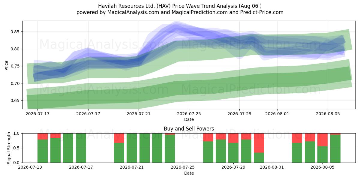  Havilah Resources Ltd. (HAV) Support and Resistance area (05 Aug) 
