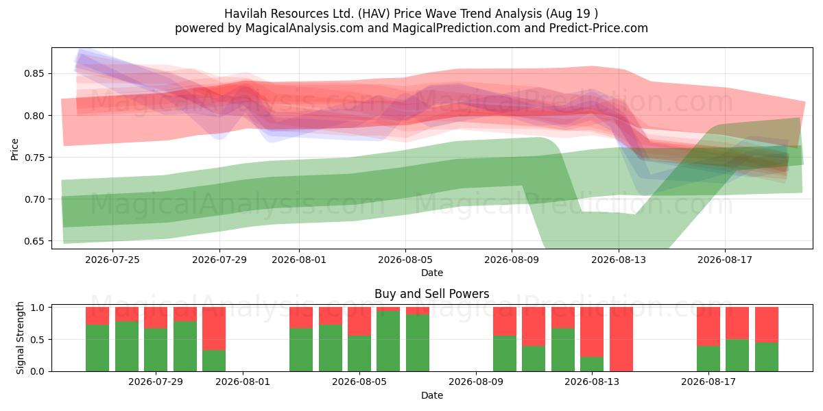  Havilah Resources Ltd. (HAV) Support and Resistance area (18 Aug) 