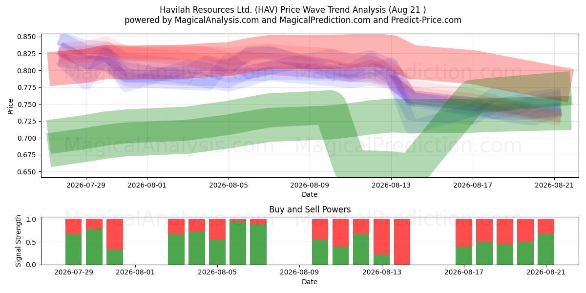  Havilah Resources Ltd. (HAV) Support and Resistance area (20 Aug) 