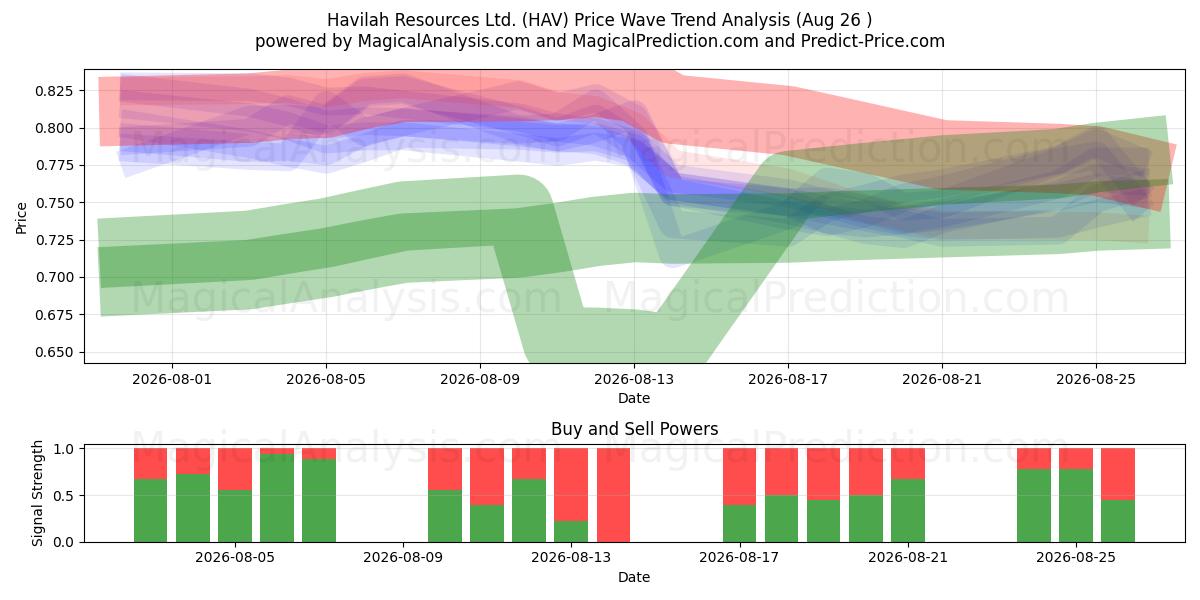  Havilah Resources Ltd. (HAV) Support and Resistance area (24 Aug) 