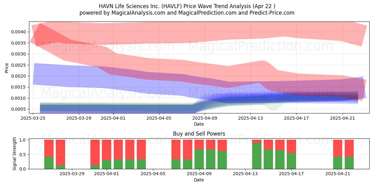  HAVN Life Sciences Inc. (HAVLF) Support and Resistance area (22 Apr) 