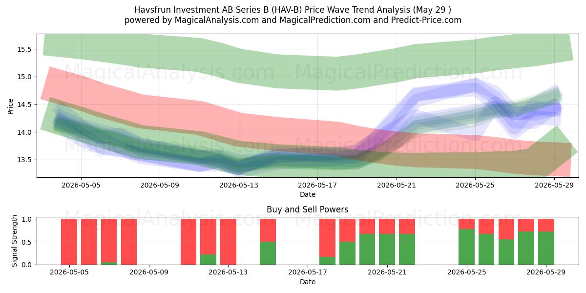  Havsfrun Investment AB Series B (HAV-B) Support and Resistance area (28 May) 