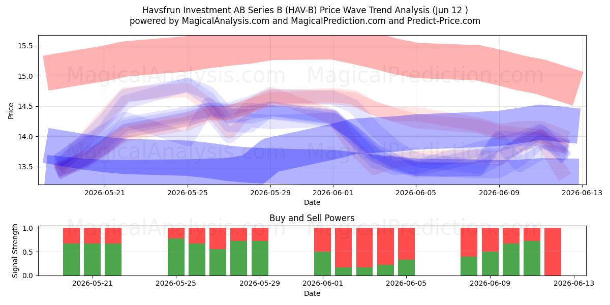  Havsfrun Investment AB Series B (HAV-B) Support and Resistance area (11 Jun) 