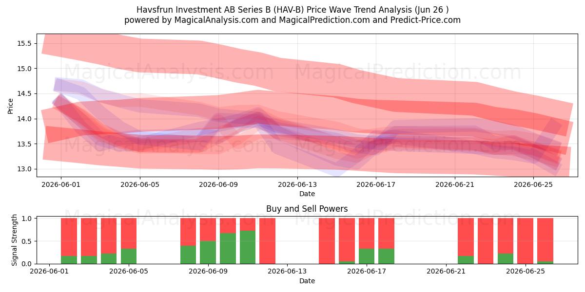  Havsfrun Investment AB Series B (HAV-B) Support and Resistance area (25 Jun) 