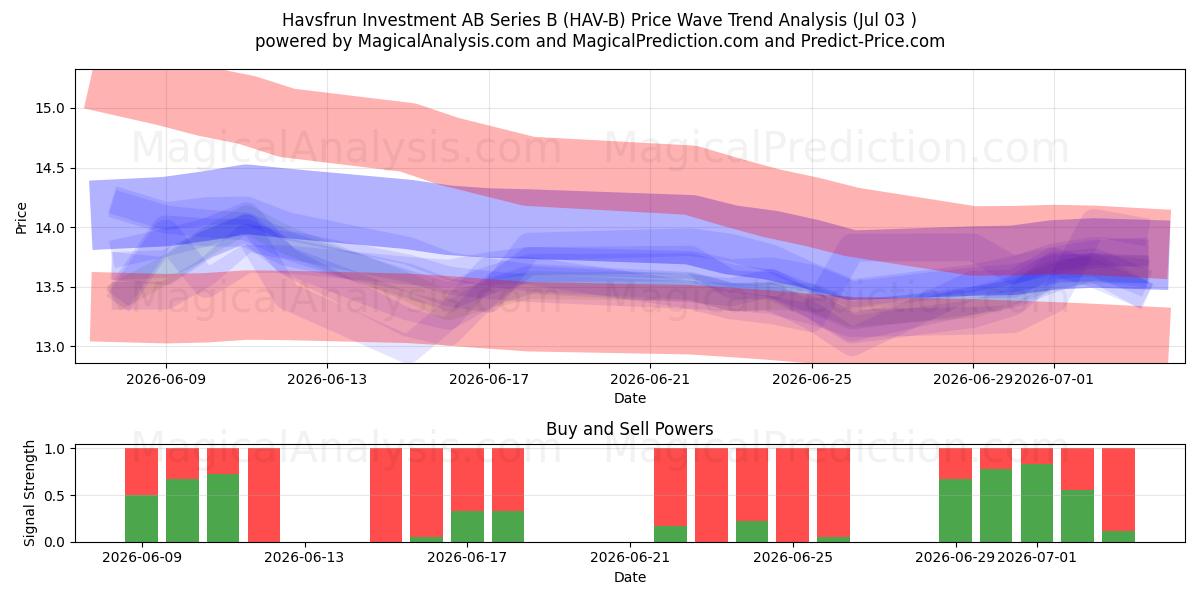  Havsfrun Investment AB Series B (HAV-B) Support and Resistance area (02 Jul) 