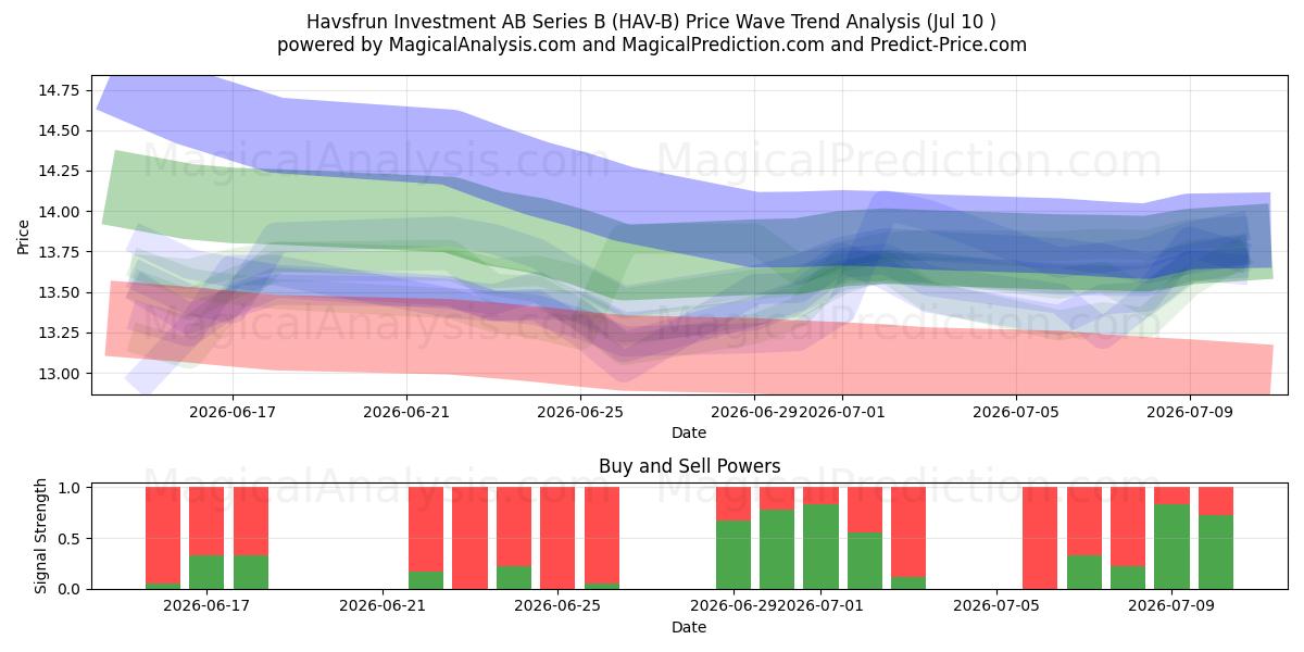  Havsfrun Investment AB Series B (HAV-B) Support and Resistance area (09 Jul) 