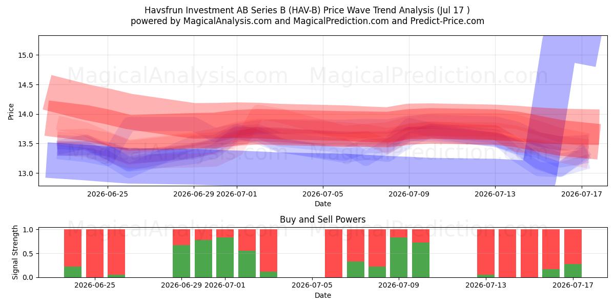  Havsfrun Investment AB Series B (HAV-B) Support and Resistance area (16 Jul) 