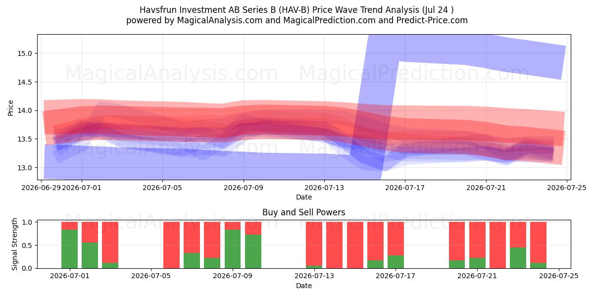  Havsfrun Investment AB Series B (HAV-B) Support and Resistance area (23 Jul) 