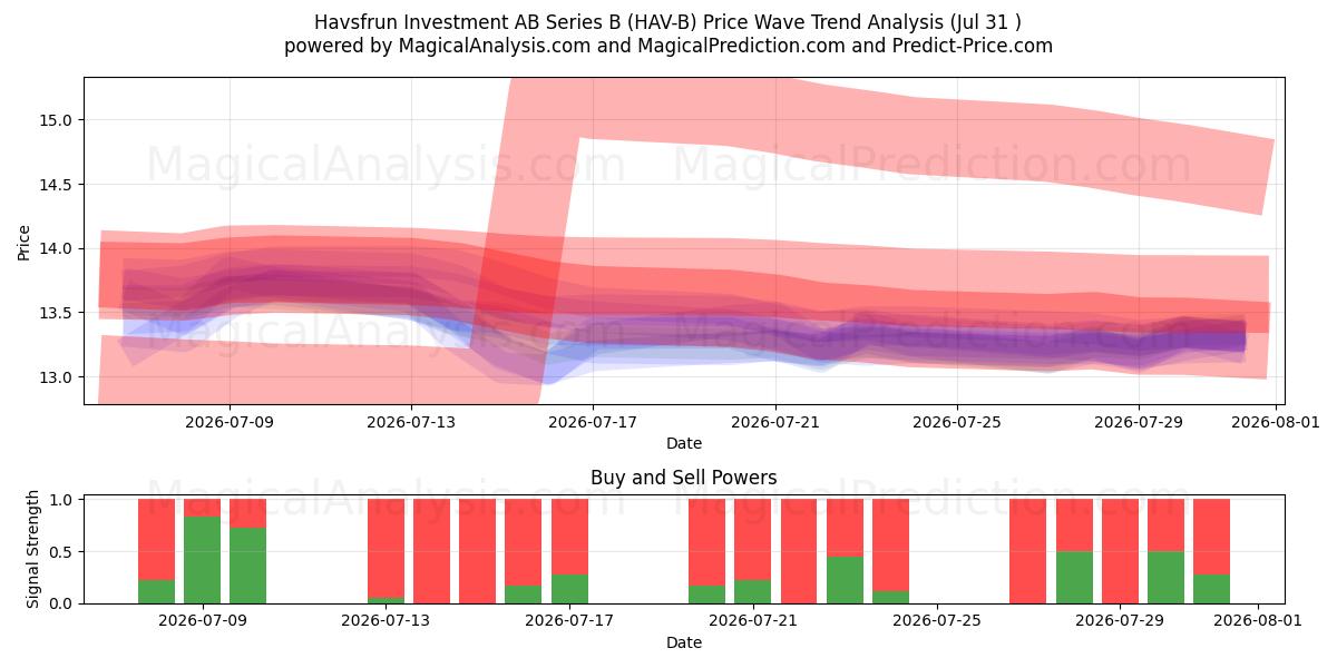  Havsfrun Investment AB Series B (HAV-B) Support and Resistance area (30 Jul) 