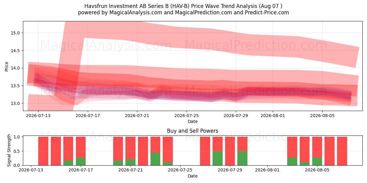  Havsfrun Investment AB Series B (HAV-B) Support and Resistance area (06 Aug) 