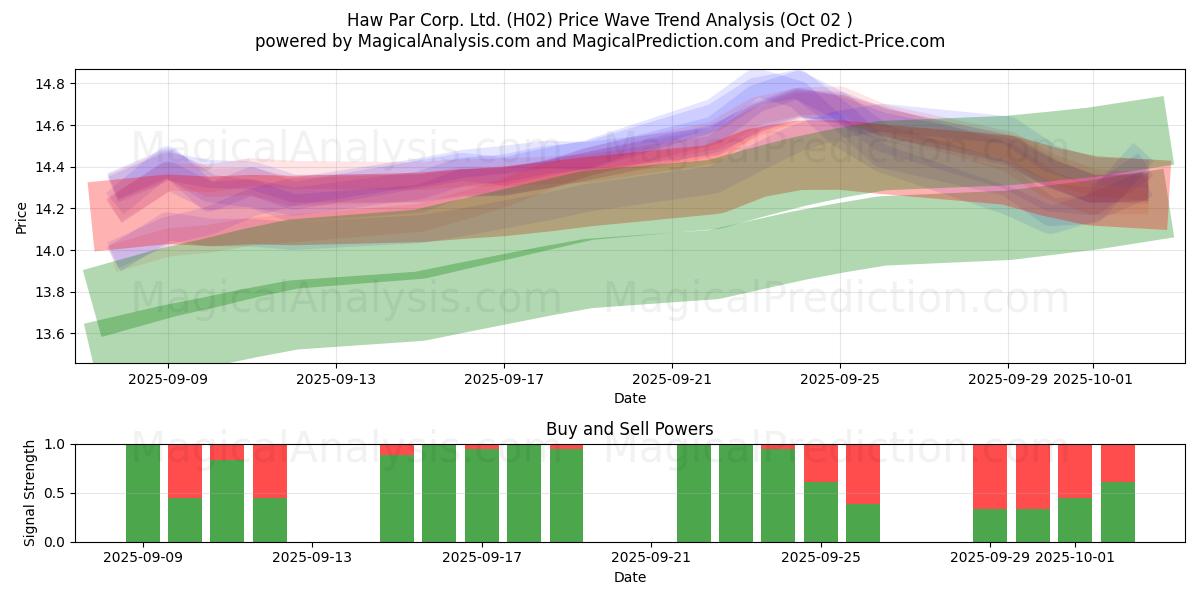  Haw Par Corp. Ltd. (H02) Support and Resistance area (01 Oct) 