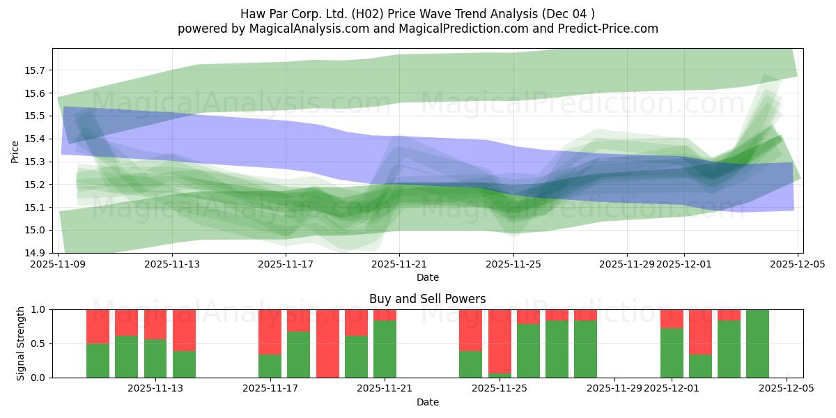  Haw Par Corp. Ltd. (H02) Support and Resistance area (03 Dec) 