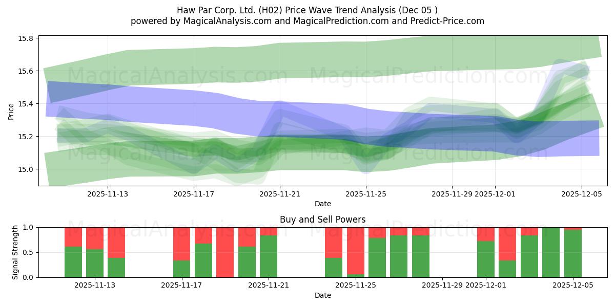  Haw Par Corp. Ltd. (H02) Support and Resistance area (04 Dec) 