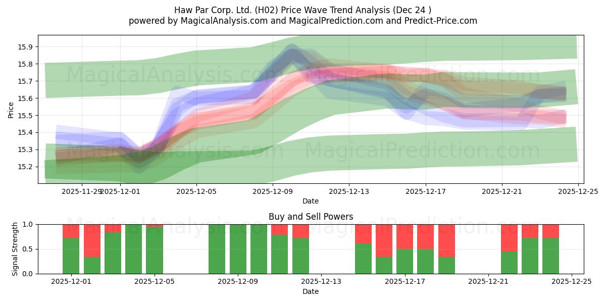  Haw Par Corp. Ltd. (H02) Support and Resistance area (23 Dec) 