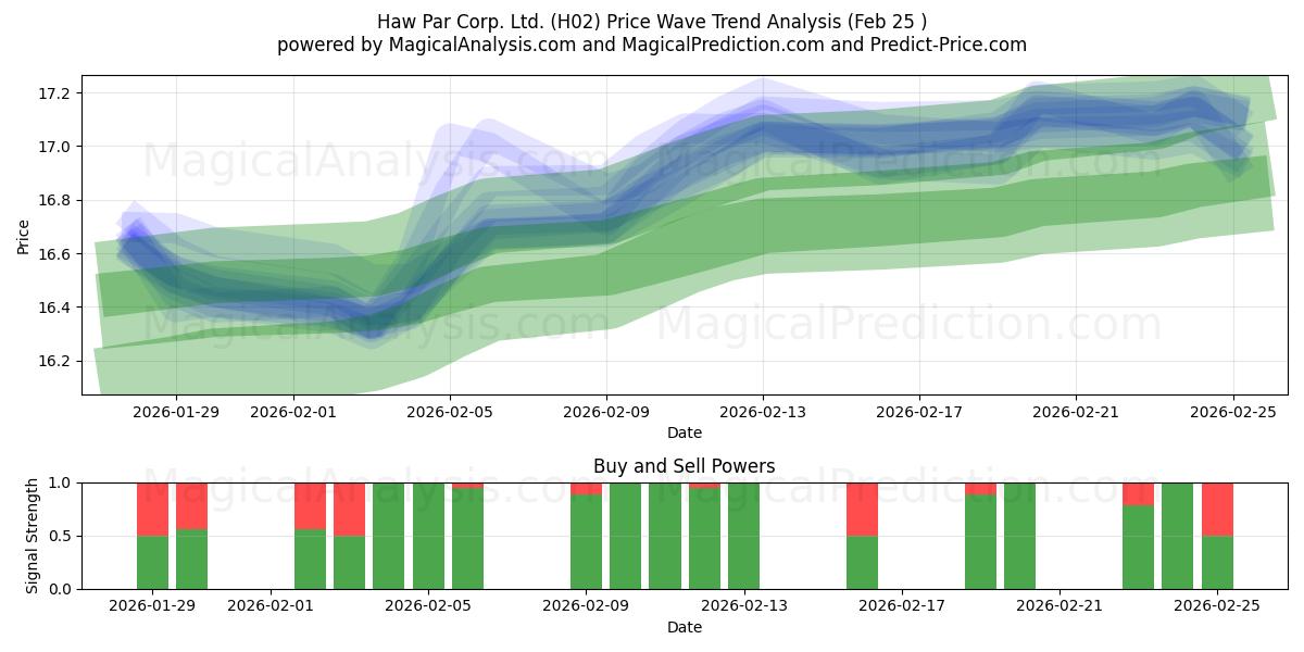  Haw Par Corp. Ltd. (H02) Support and Resistance area (24 Feb) 