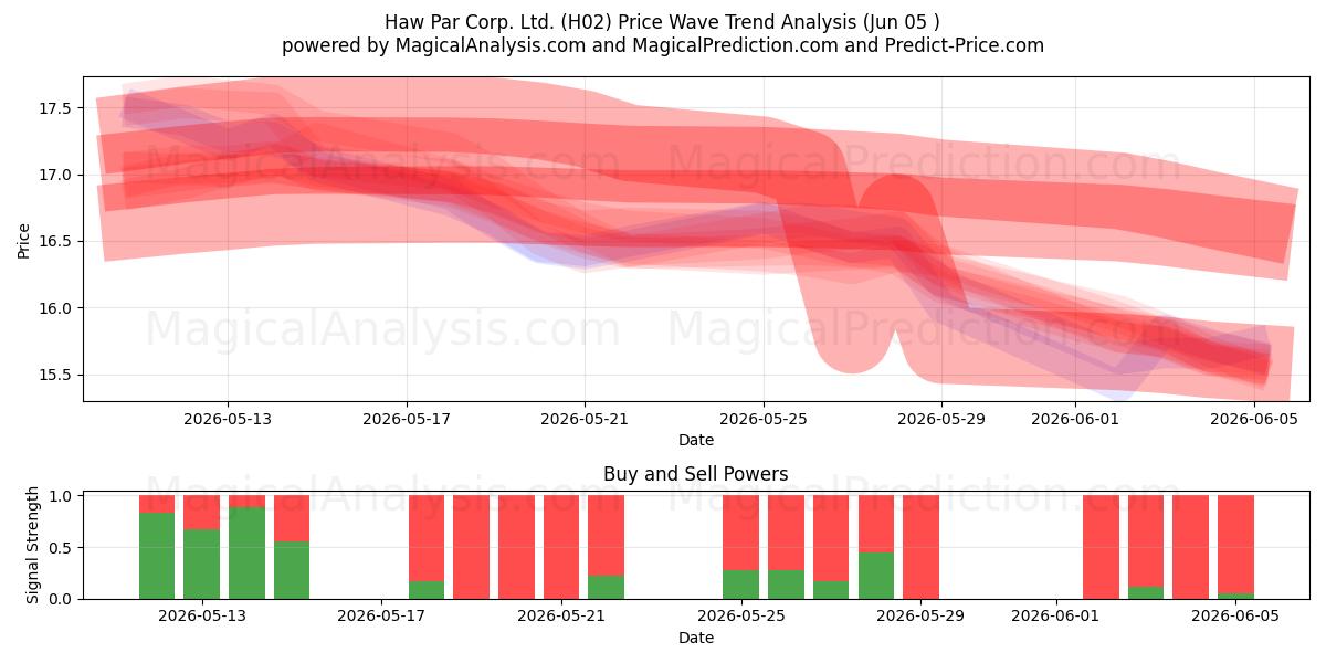  Haw Par Corp. Ltd. (H02) Support and Resistance area (03 Jun) 