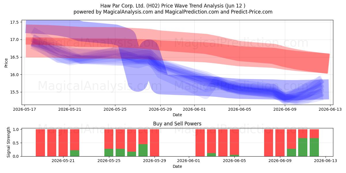 Haw Par Corp. Ltd. (H02) Support and Resistance area (10 Jun) 