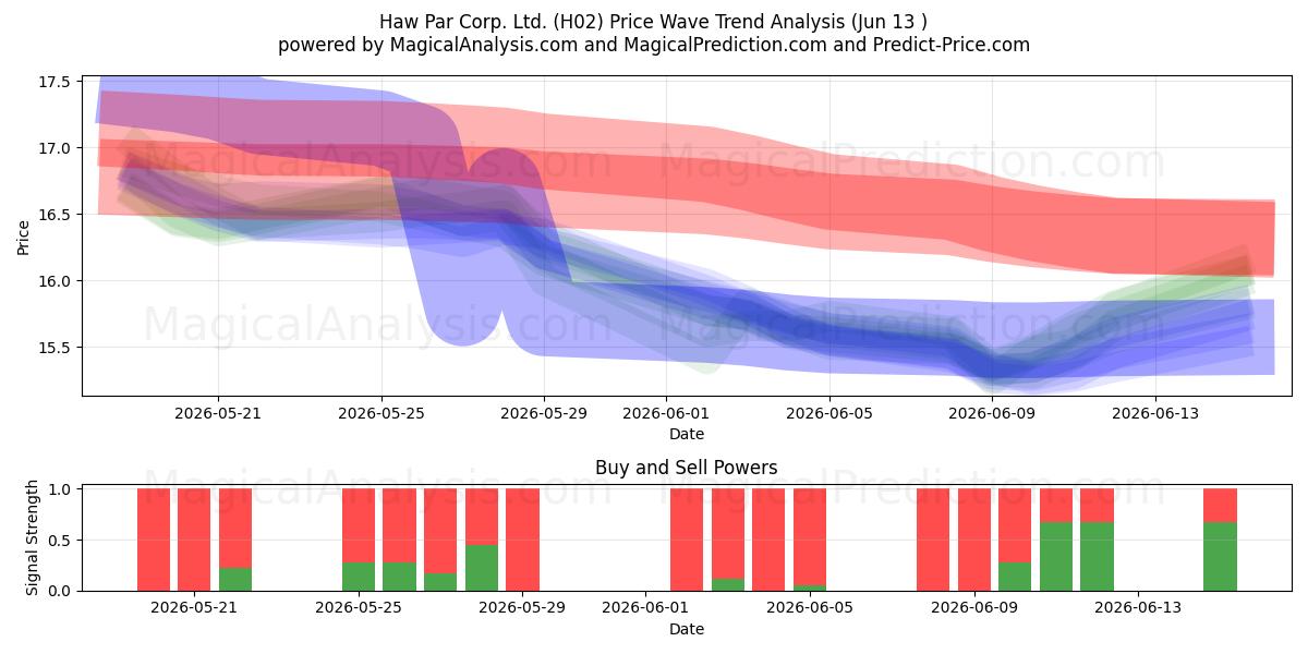  Haw Par Corp. Ltd. (H02) Support and Resistance area (11 Jun) 
