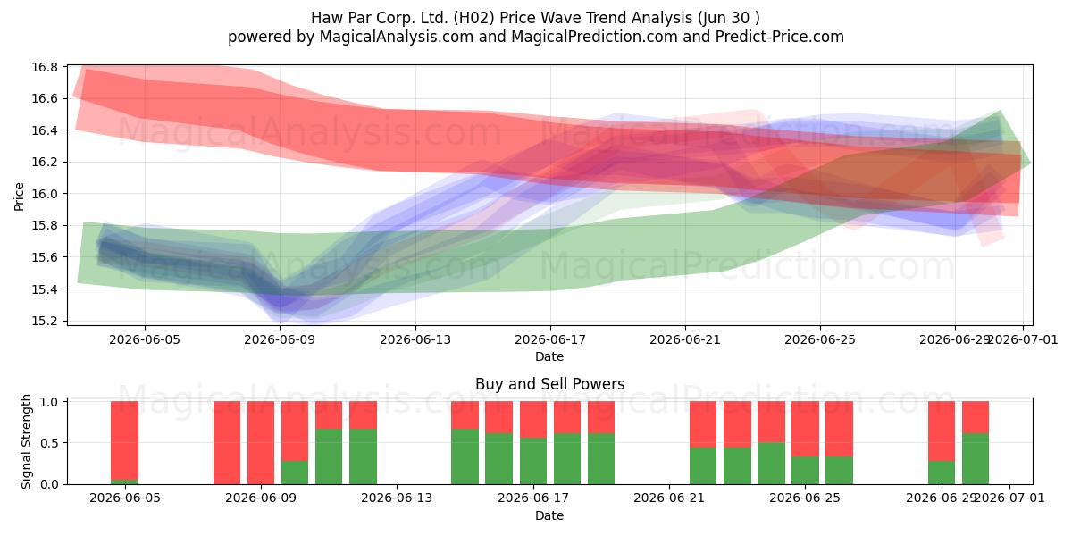  Haw Par Corp. Ltd. (H02) Support and Resistance area (29 Jun) 
