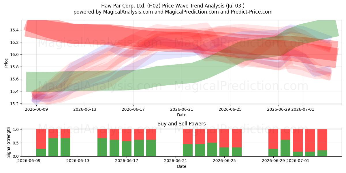  Haw Par Corp. Ltd. (H02) Support and Resistance area (02 Jul) 