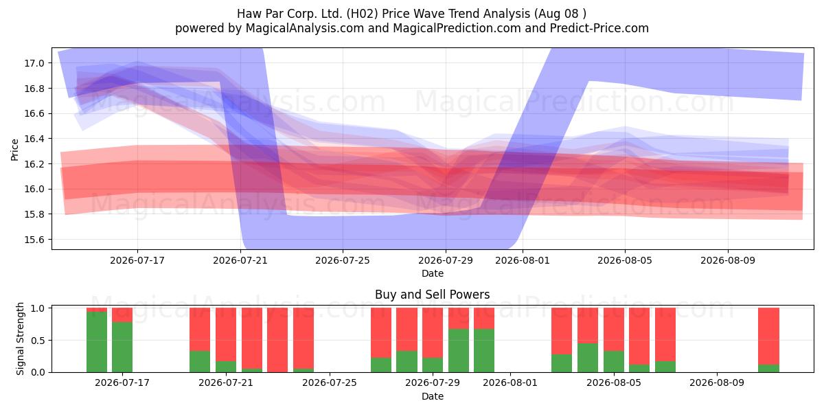 Haw Par Corp. Ltd. (H02) Support and Resistance area (07 Aug) 
