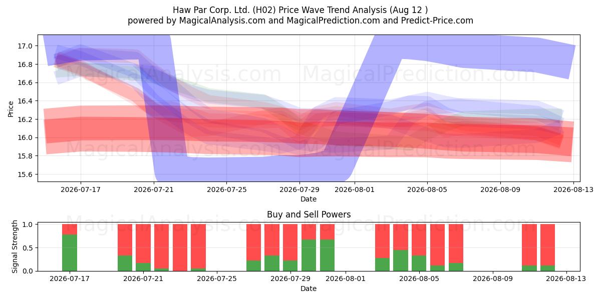  Haw Par Corp. Ltd. (H02) Support and Resistance area (11 Aug) 