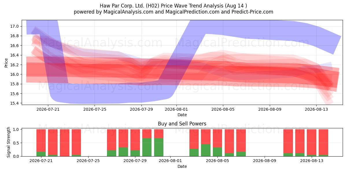  Haw Par Corp. Ltd. (H02) Support and Resistance area (13 Aug) 