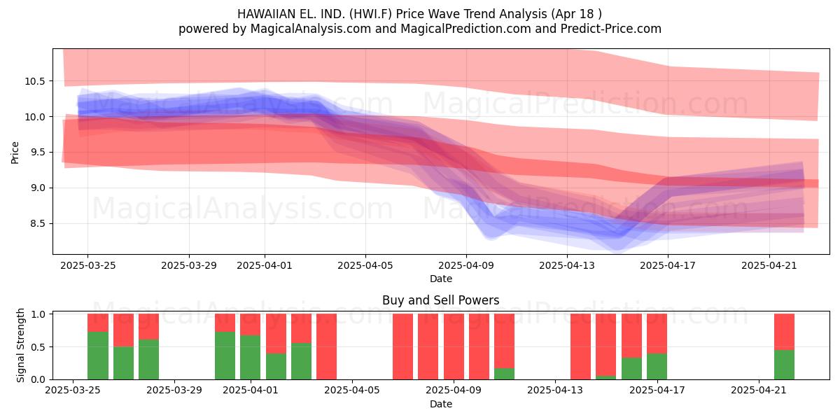  HAWAIIAN EL. IND. (HWI.F) Support and Resistance area (18 Apr) 