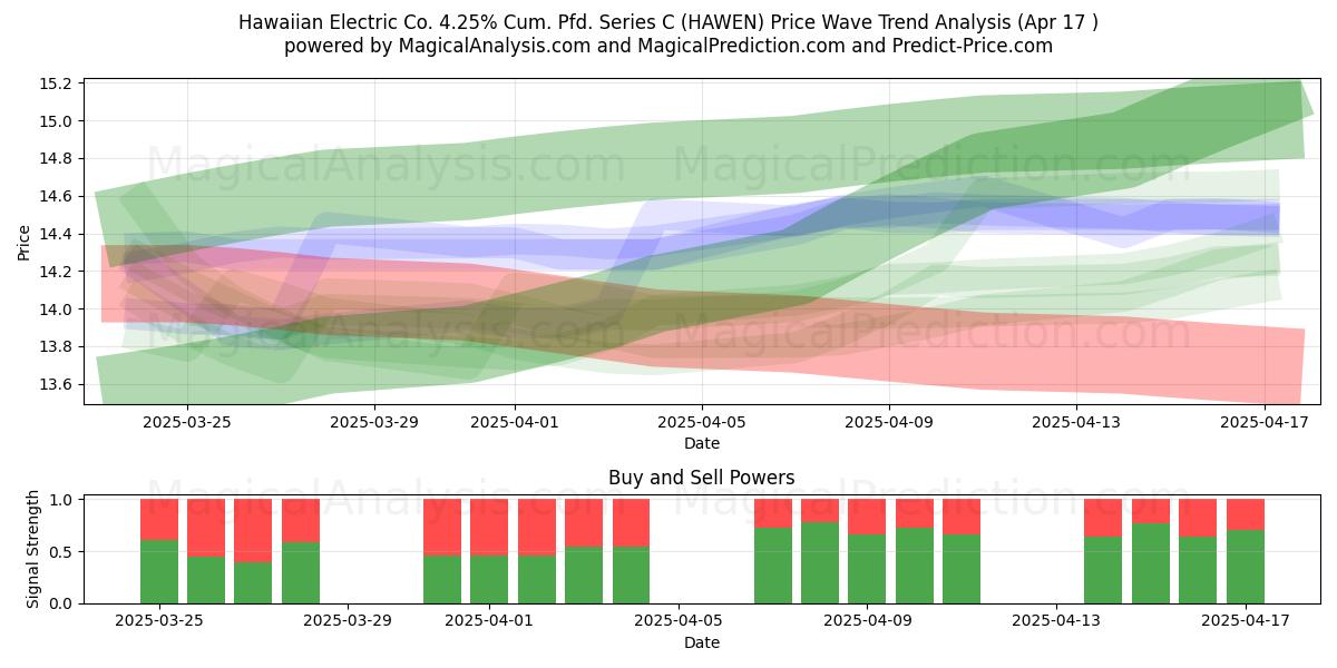  Hawaiian Electric Co. 4.25% Cum. Pfd. Series C (HAWEN) Support and Resistance area (17 Apr) 