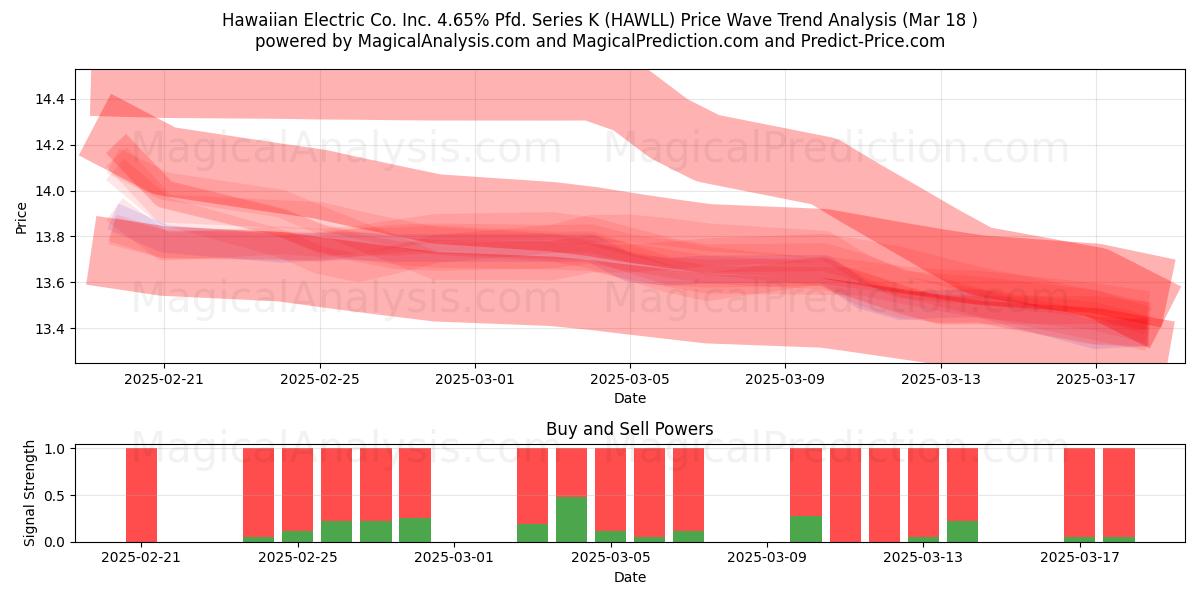  Hawaiian Electric Co. Inc. 4.65% Pfd. Series K (HAWLL) Support and Resistance area (18 Mar) 