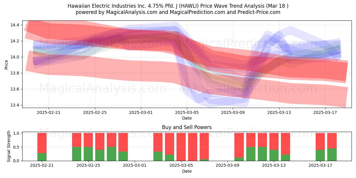  Hawaiian Electric Industries Inc. 4.75% Pfd. J (HAWLI) Support and Resistance area (18 Mar) 