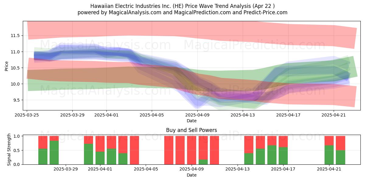  Hawaiian Electric Industries Inc. (HE) Support and Resistance area (22 Apr) 