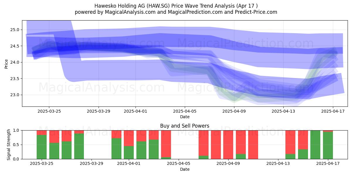 Hawesko Holding AG (HAW.SG) Support and Resistance area (17 Apr) 