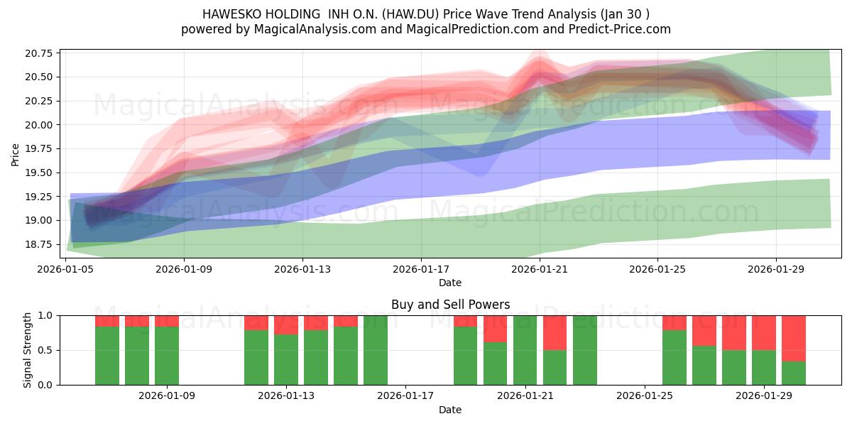  HAWESKO HOLDING  INH O.N. (HAW.DU) Support and Resistance area (29 Jan) 