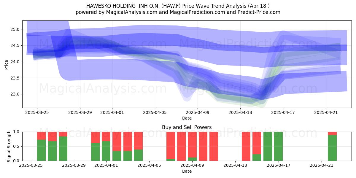  HAWESKO HOLDING  INH O.N. (HAW.F) Support and Resistance area (18 Apr) 