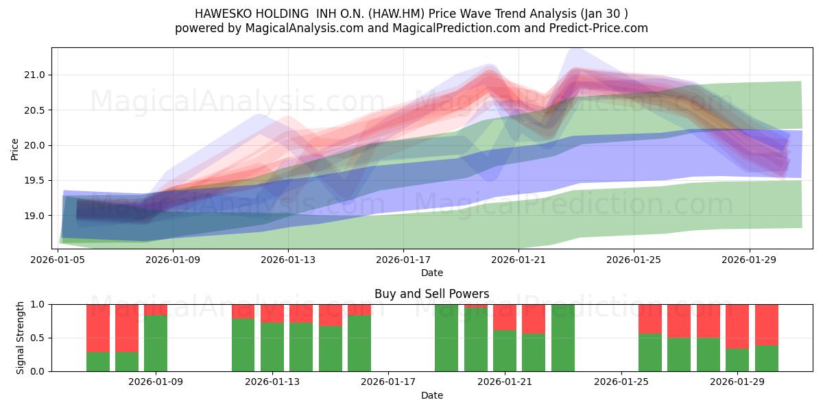  HAWESKO HOLDING  INH O.N. (HAW.HM) Support and Resistance area (29 Jan) 