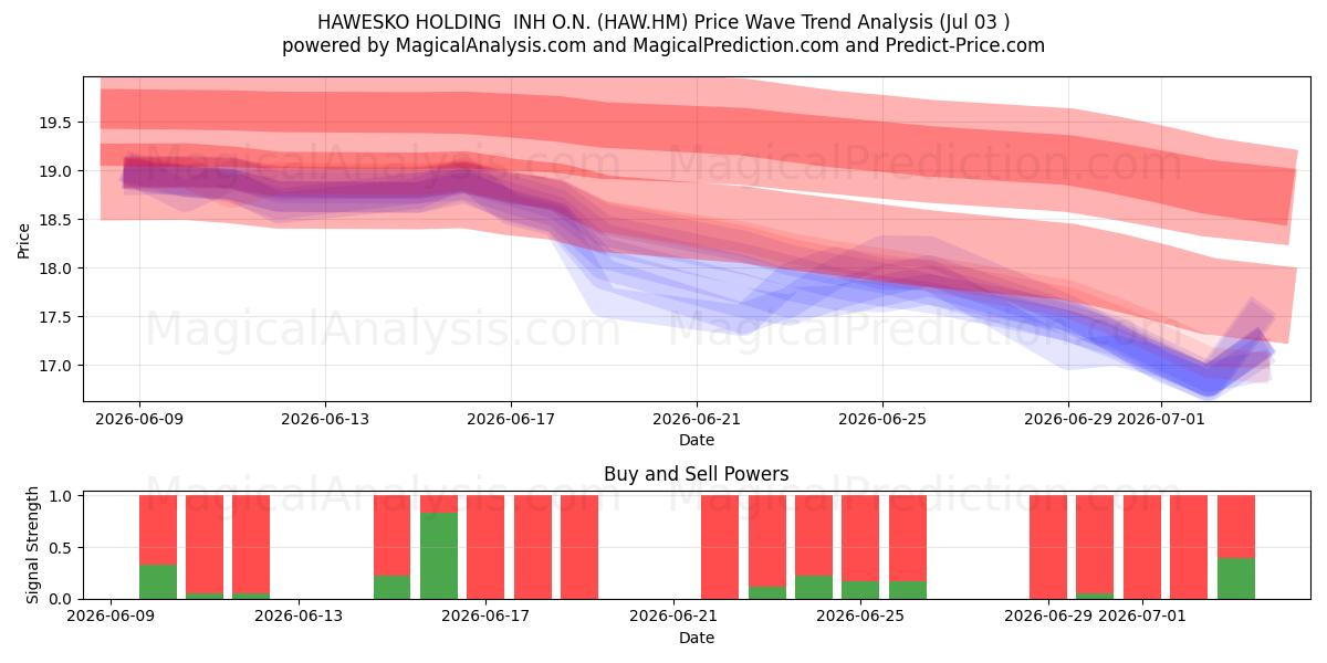  HAWESKO HOLDING  INH O.N. (HAW.HM) Support and Resistance area (02 Jul) 
