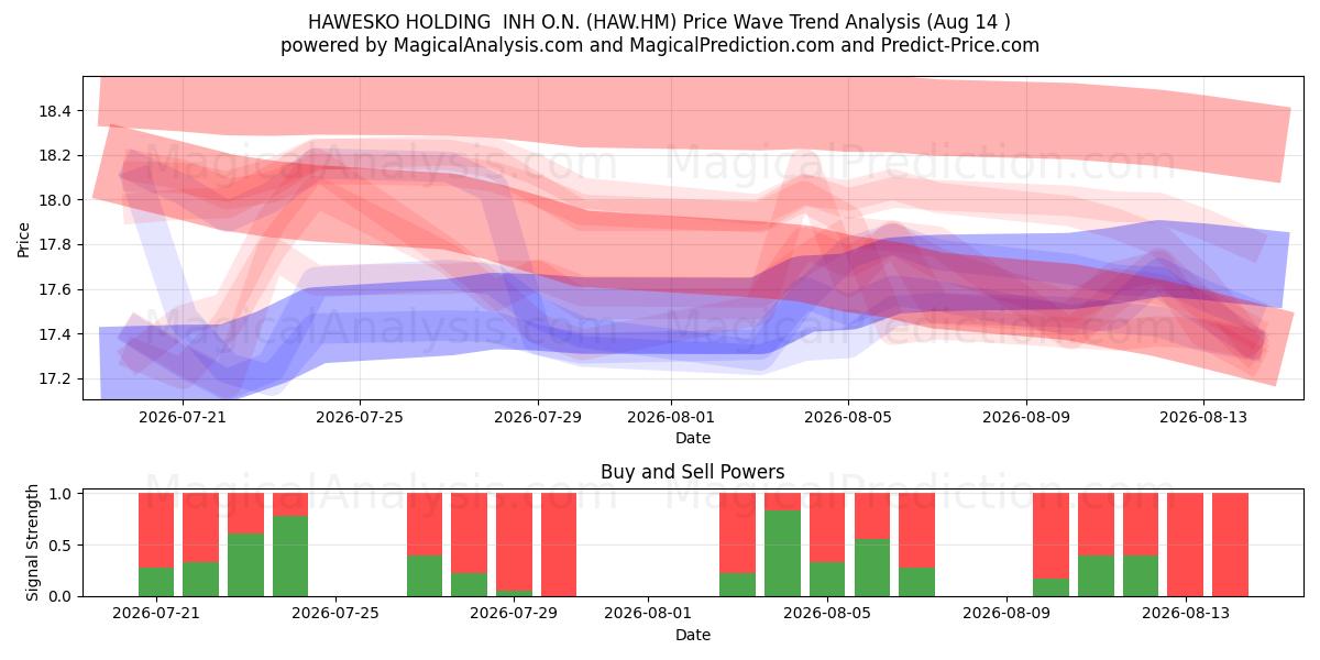  HAWESKO HOLDING  INH O.N. (HAW.HM) Support and Resistance area (13 Aug) 